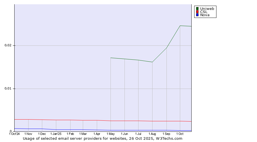 Historical trends in the usage of Uniweb vs. CSL vs. Nova