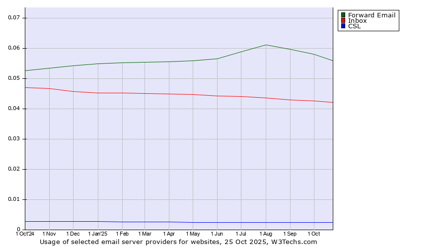 Historical trends in the usage of Forward Email vs. Inbox vs. CSL