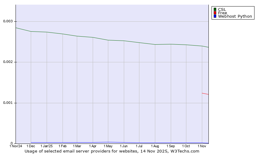 Historical trends in the usage of CSL vs. Free vs. Webhost Python