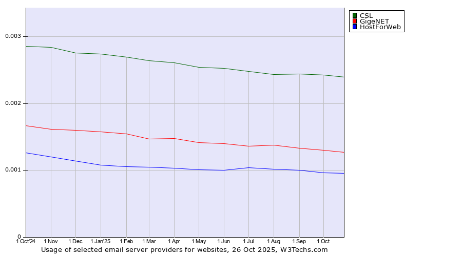 Historical trends in the usage of CSL vs. GigeNET vs. HostForWeb