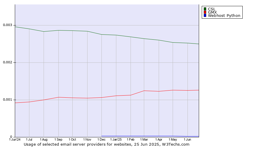 Historical trends in the usage of CSL vs. GMX vs. Webhost Python