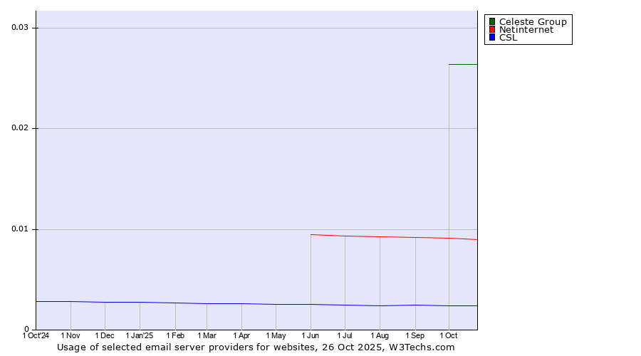 Historical trends in the usage of Celeste Group vs. Netinternet vs. CSL