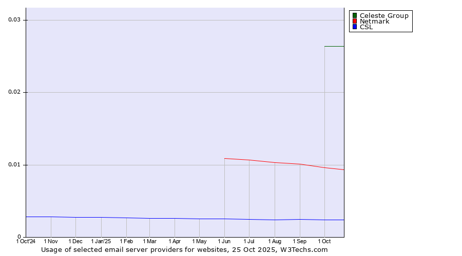 Historical trends in the usage of Celeste Group vs. Netmark vs. CSL