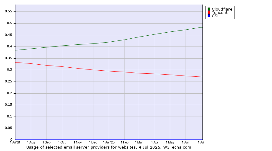 Historical trends in the usage of Cloudflare vs. Tencent vs. CSL