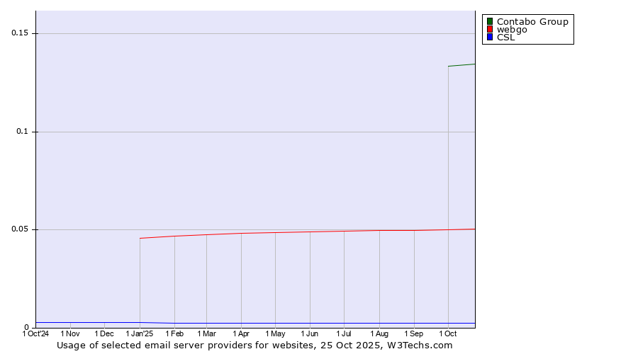 Historical trends in the usage of Contabo Group vs. webgo vs. CSL
