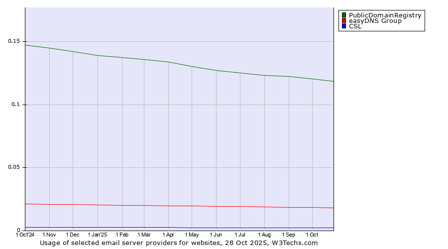 Historical trends in the usage of PublicDomainRegistry vs. easyDNS Group vs. CSL