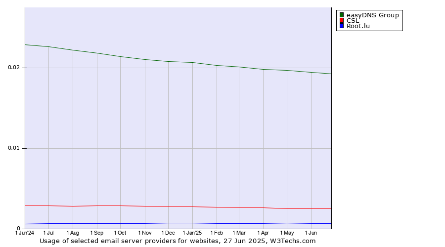Historical trends in the usage of easyDNS Group vs. CSL vs. Root.lu
