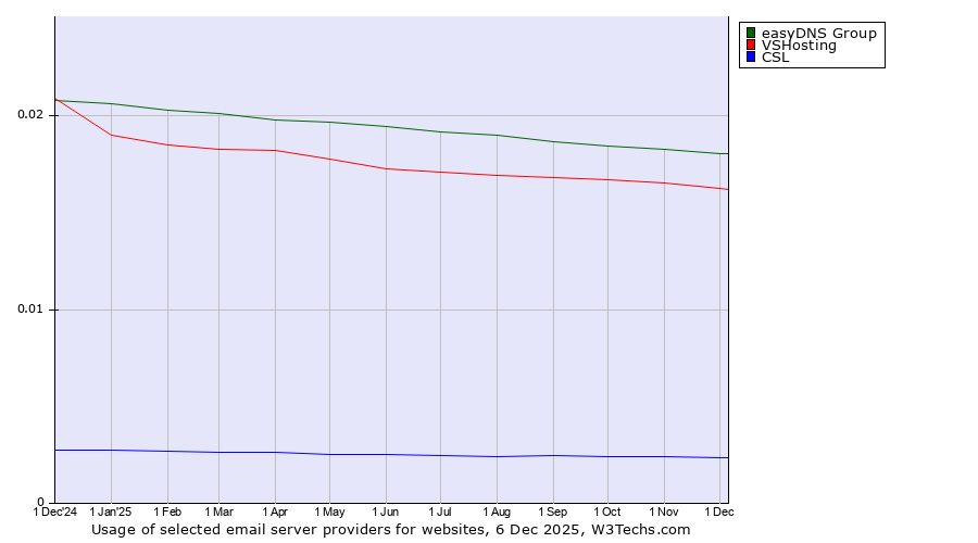 Historical trends in the usage of easyDNS Group vs. VSHosting vs. CSL
