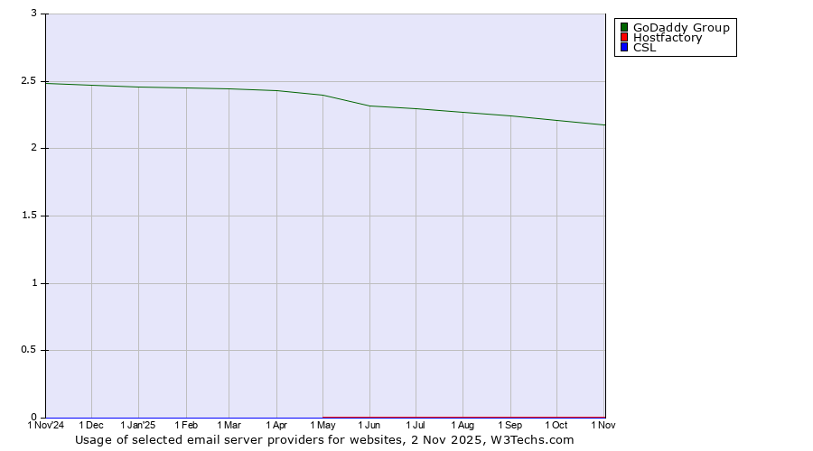 Historical trends in the usage of GoDaddy Group vs. Hostfactory vs. CSL