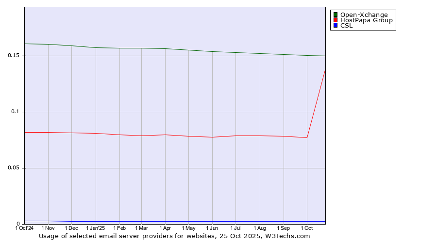 Historical trends in the usage of Open-Xchange vs. HostPapa Group vs. CSL