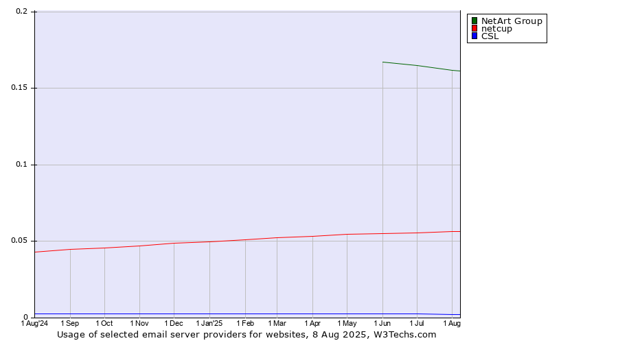 Historical trends in the usage of NetArt Group vs. netcup vs. CSL