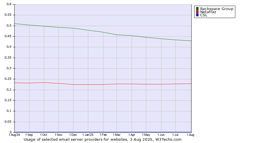 Historical trends in the usage of Rackspace Group vs. Netafraz vs. CSL