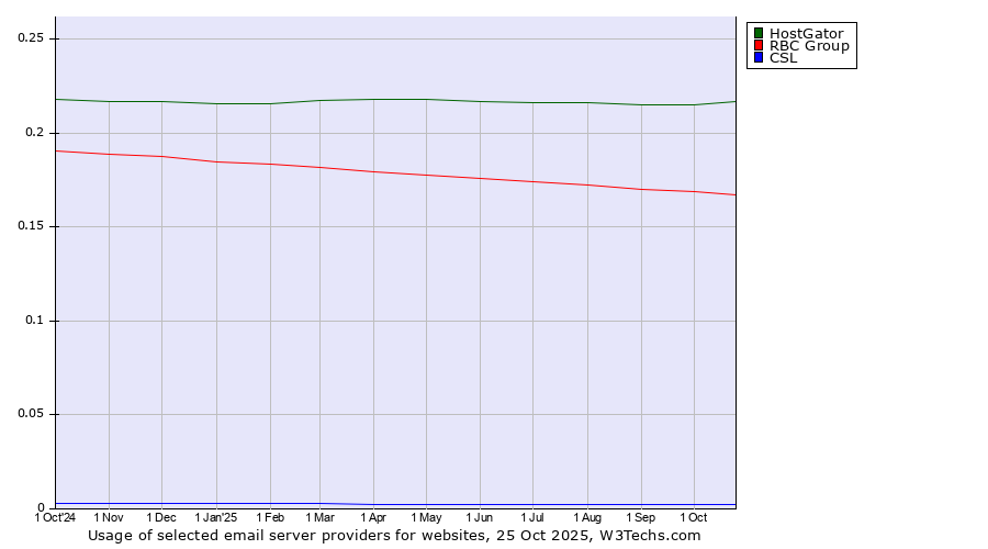 Historical trends in the usage of HostGator vs. RBC Group vs. CSL