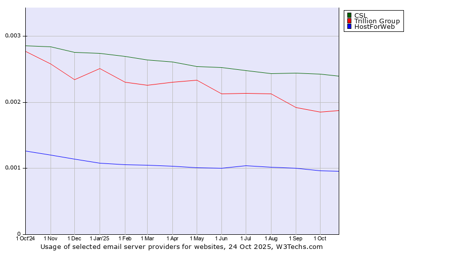 Historical trends in the usage of CSL vs. Trillion Group vs. HostForWeb