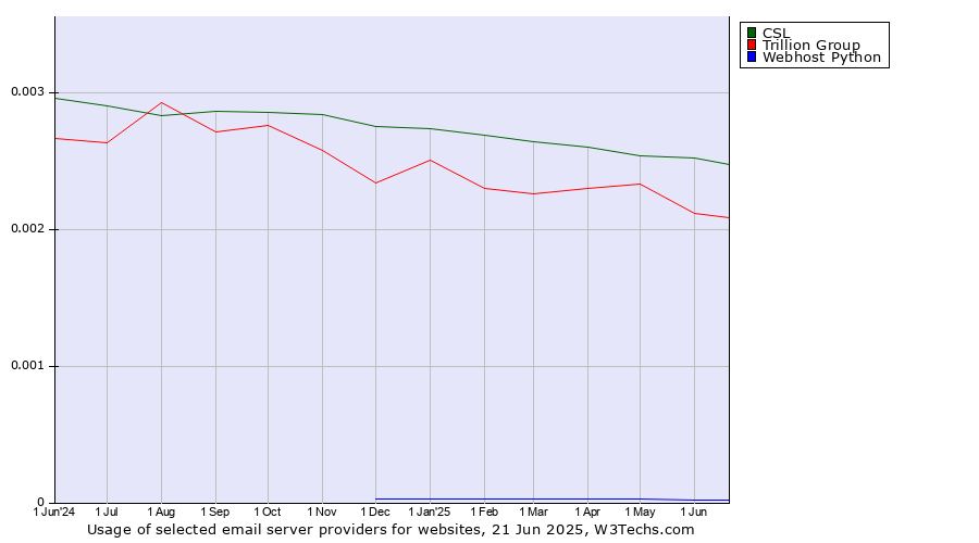 Historical trends in the usage of CSL vs. Trillion Group vs. Webhost Python