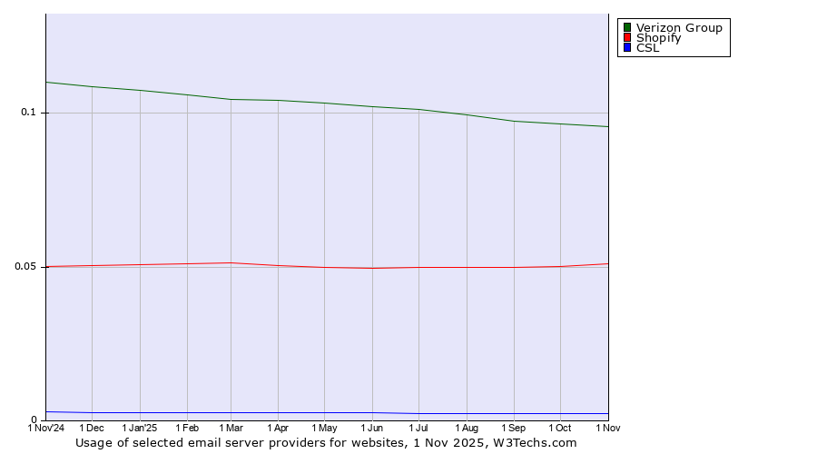 Historical trends in the usage of Verizon Group vs. Shopify vs. CSL