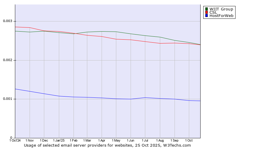 Historical trends in the usage of WIIT Group vs. CSL vs. HostForWeb