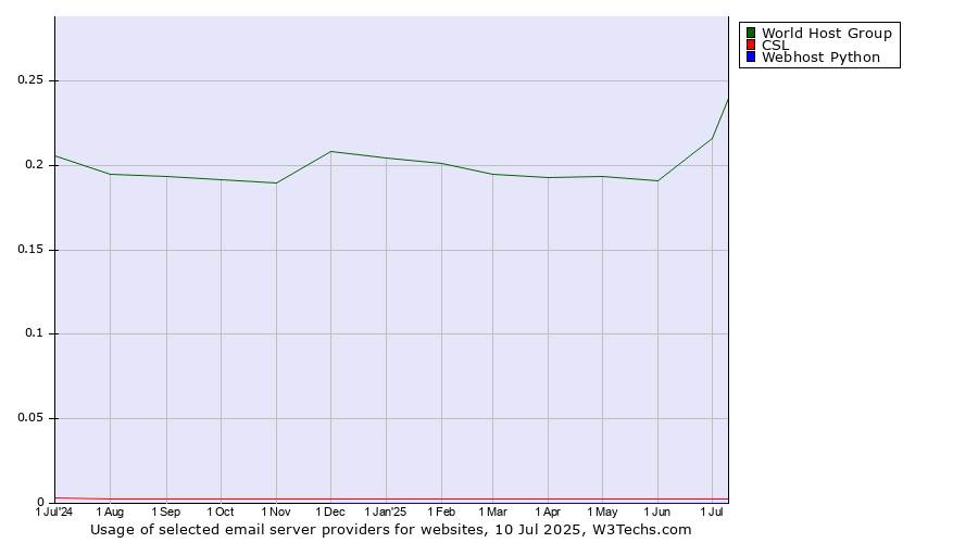 Historical trends in the usage of World Host Group vs. CSL vs. Webhost Python