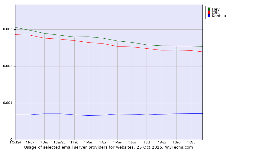 Historical trends in the usage of Hey vs. CSL vs. Root.lu