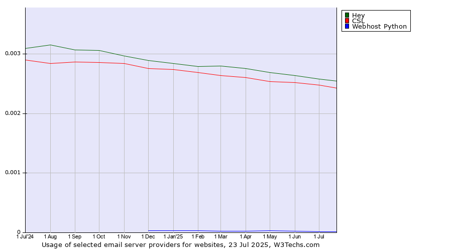 Historical trends in the usage of Hey vs. CSL vs. Webhost Python
