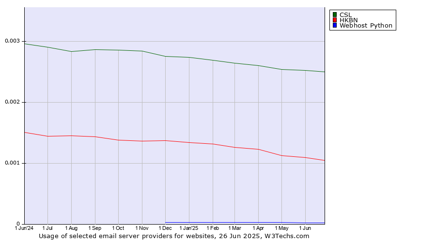 Historical trends in the usage of CSL vs. HKBN vs. Webhost Python
