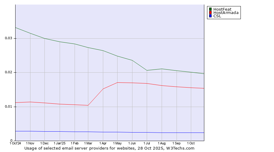 Historical trends in the usage of HostFeat vs. HostArmada vs. CSL