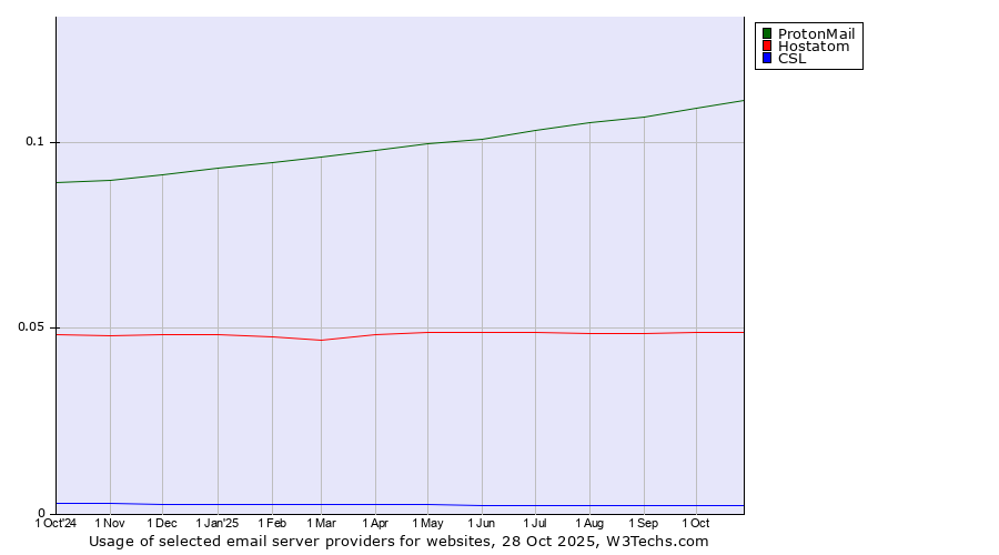 Historical trends in the usage of ProtonMail vs. Hostatom vs. CSL