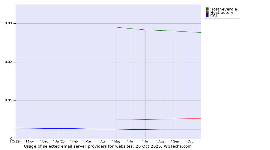 Historical trends in the usage of Hostneverdie vs. Hostfactory vs. CSL