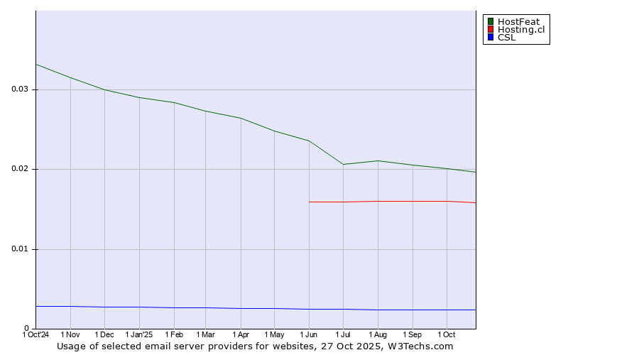Historical trends in the usage of HostFeat vs. Hosting.cl vs. CSL