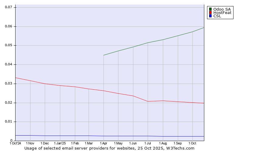 Historical trends in the usage of Odoo SA vs. HostFeat vs. CSL