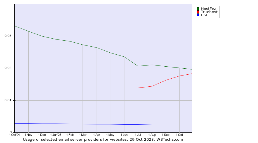 Historical trends in the usage of HostFeat vs. Truehost vs. CSL