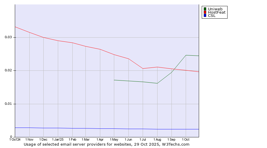 Historical trends in the usage of Uniweb vs. HostFeat vs. CSL