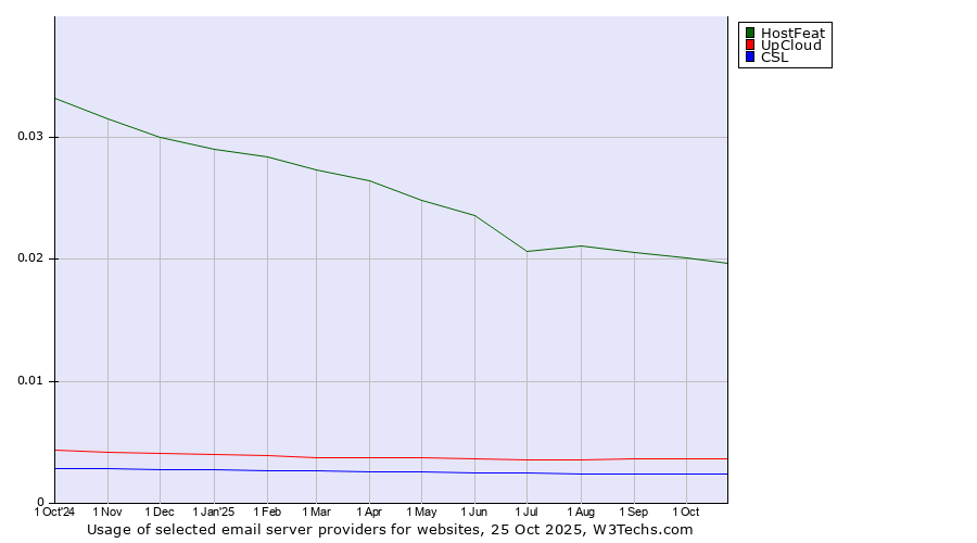 Historical trends in the usage of HostFeat vs. UpCloud vs. CSL