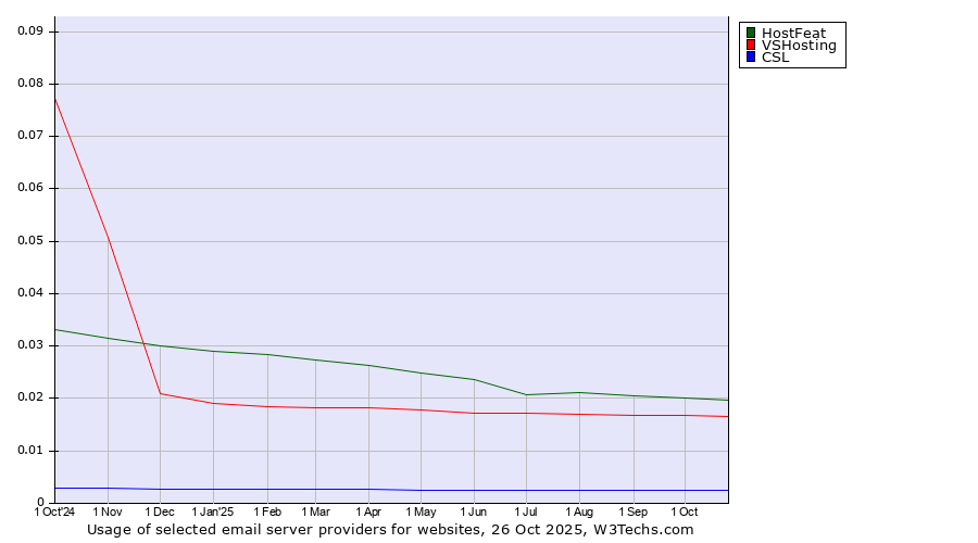 Historical trends in the usage of HostFeat vs. VSHosting vs. CSL