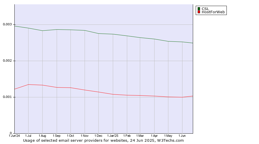 Historical trends in the usage of CSL vs. HostForWeb