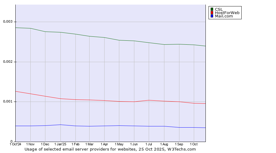 Historical trends in the usage of CSL vs. HostForWeb vs. Mail.com
