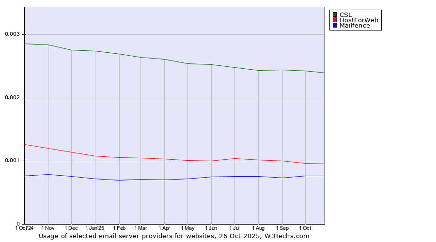 Historical trends in the usage of CSL vs. HostForWeb vs. Mailfence