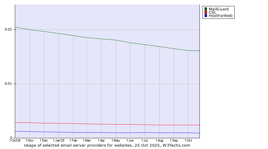 Historical trends in the usage of MailGuard vs. CSL vs. HostForWeb