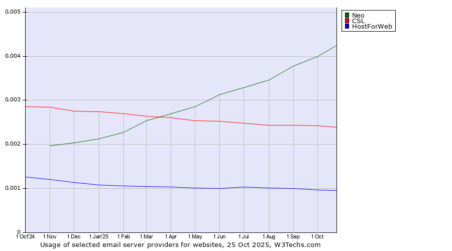 Historical trends in the usage of Neo vs. CSL vs. HostForWeb