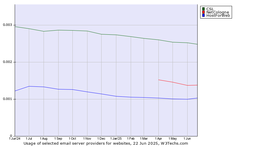 Historical trends in the usage of CSL vs. NetCologne vs. HostForWeb