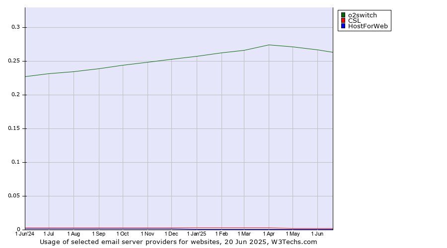 Historical trends in the usage of o2switch vs. CSL vs. HostForWeb