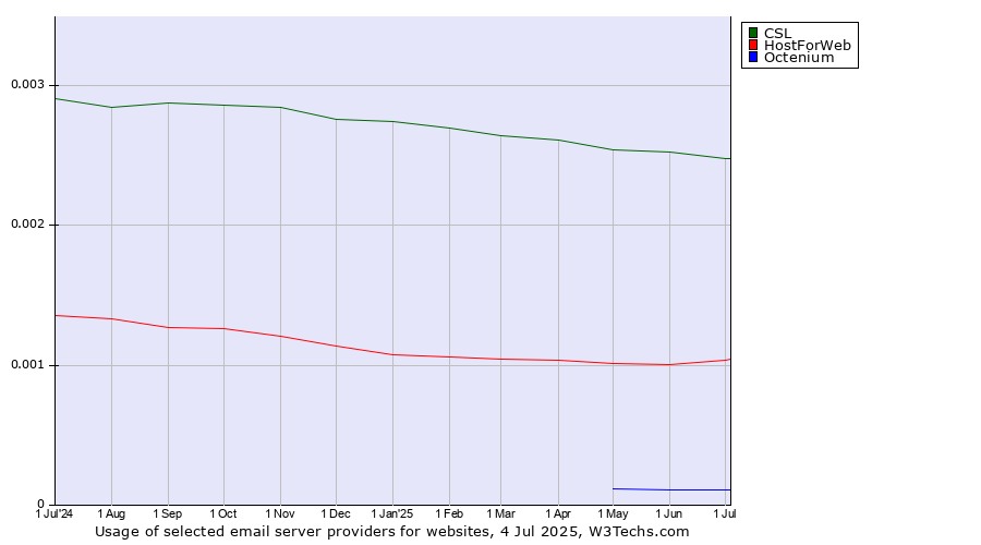 Historical trends in the usage of CSL vs. HostForWeb vs. Octenium