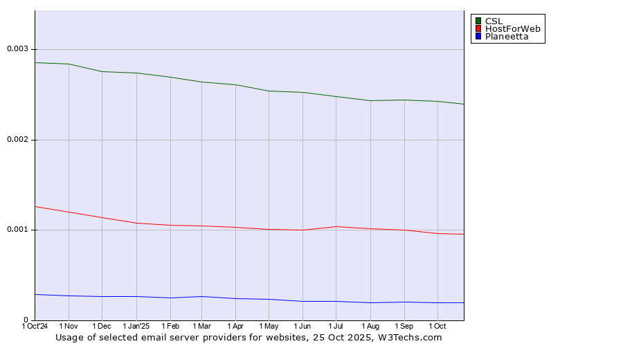 Historical trends in the usage of CSL vs. HostForWeb vs. Planeetta