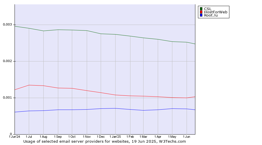 Historical trends in the usage of CSL vs. HostForWeb vs. Root.lu