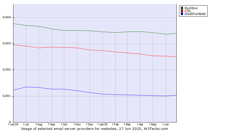 Historical trends in the usage of Runbox vs. CSL vs. HostForWeb