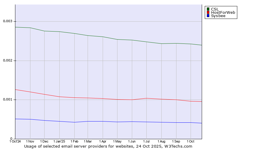Historical trends in the usage of CSL vs. HostForWeb vs. Sysbee