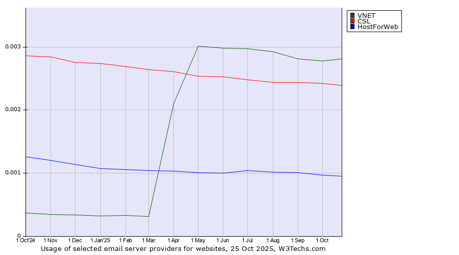 Historical trends in the usage of VNET vs. CSL vs. HostForWeb