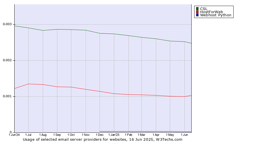 Historical trends in the usage of CSL vs. HostForWeb vs. Webhost Python