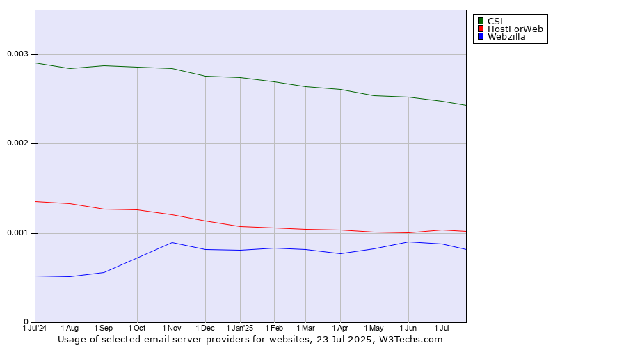 Historical trends in the usage of CSL vs. HostForWeb vs. Webzilla