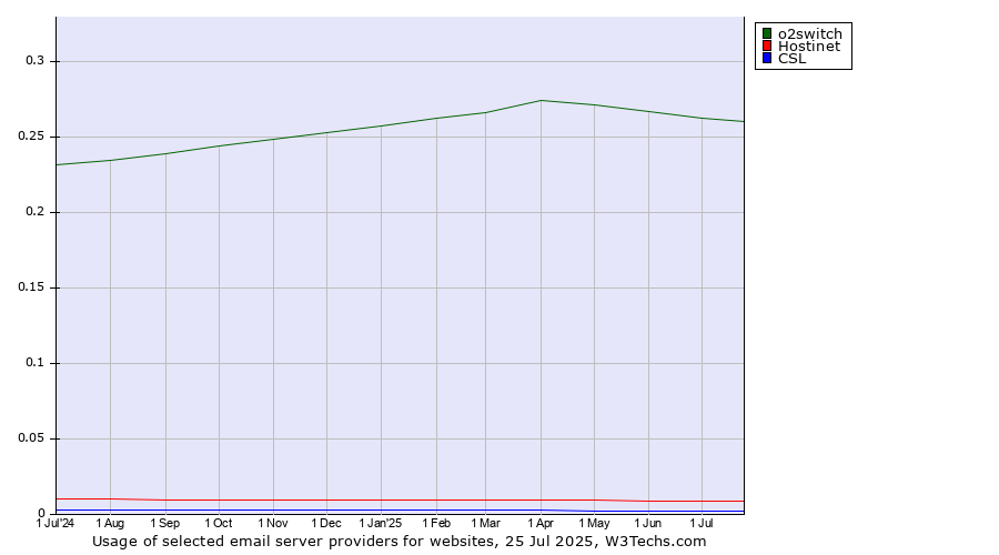 Historical trends in the usage of o2switch vs. Hostinet vs. CSL